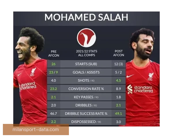 萨拉赫离开利物浦的原因之一是斯洛特为中心的战术变化